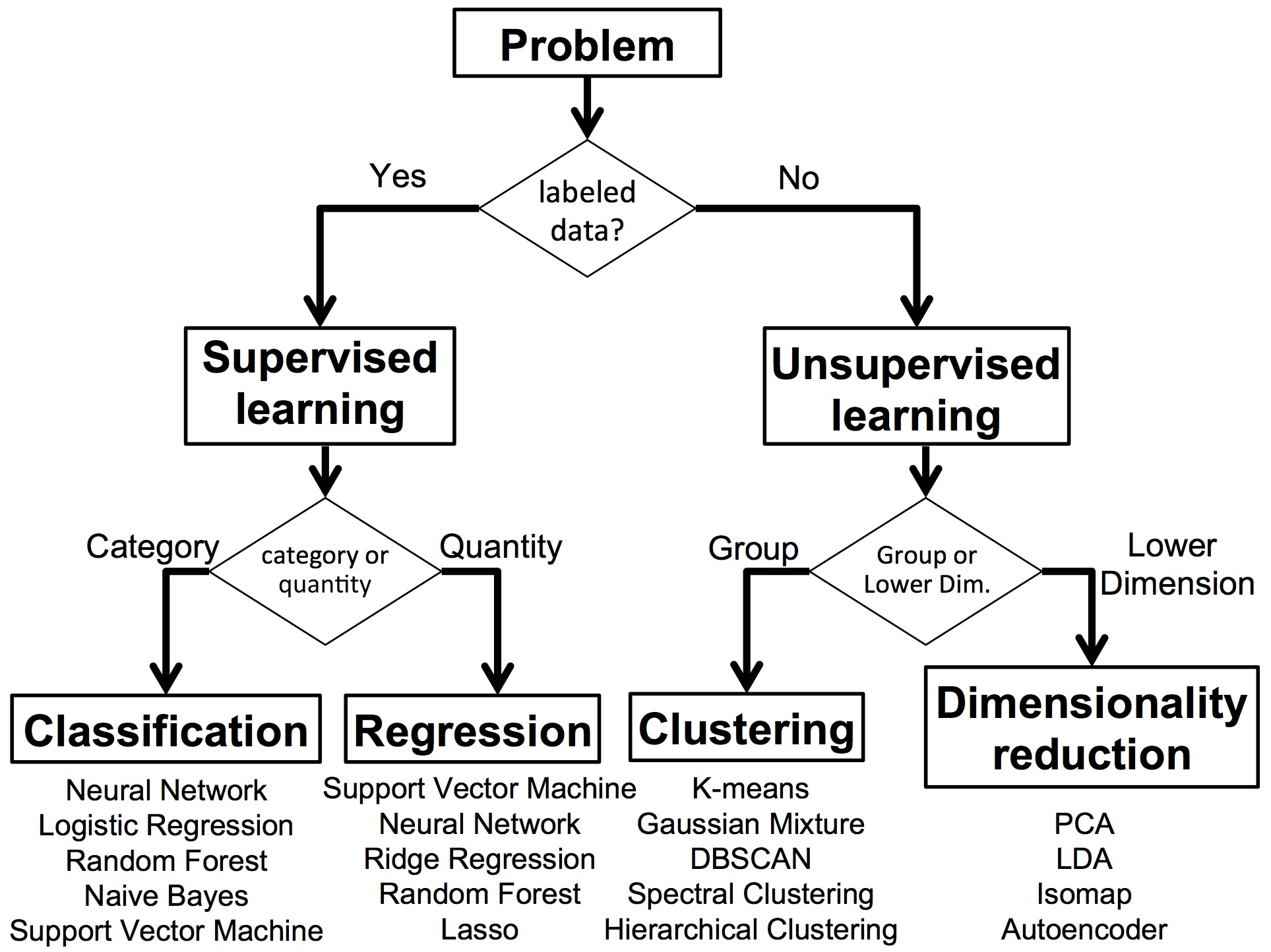 Types of machine learning hot sale classifiers